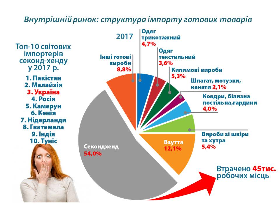 https://ukrlegprom.org/wp-content/uploads/vnutrishnij-rynok-sekondkhend.jpg